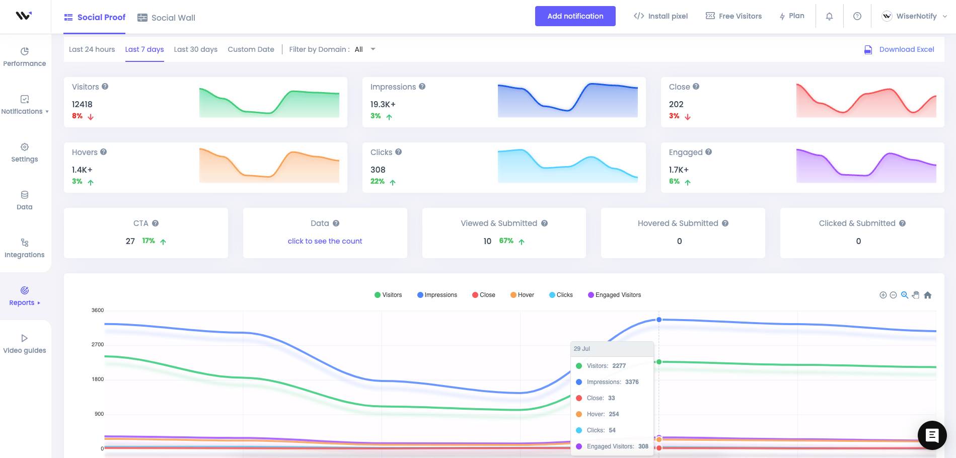 Wisernotify Case Study Results