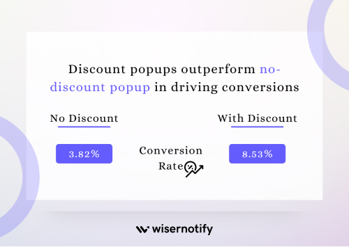 Discount popups outperform no-discount popup in driving conversions