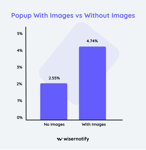 Popup with Images vs without images