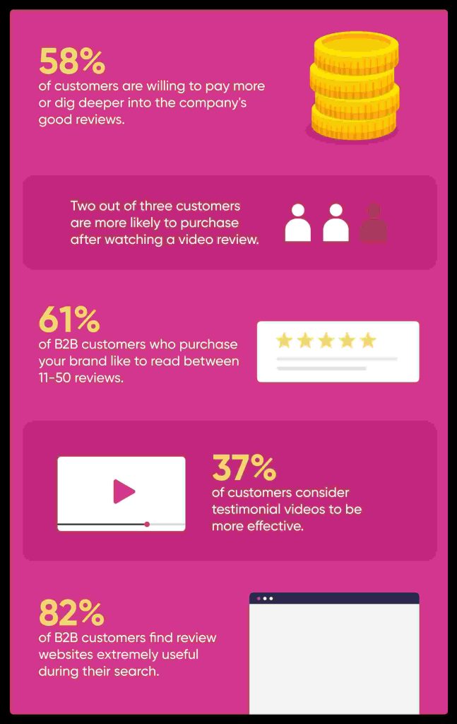5 online reviews showing infograph