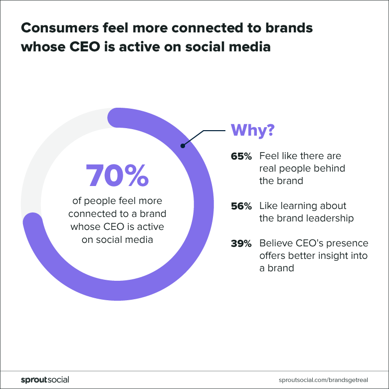 70% of customers feel more connected to a brand with a social media presence Stats showing image