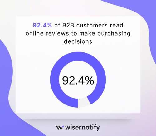 92.4% of B2B customers read online reviews to make purchasing decisions