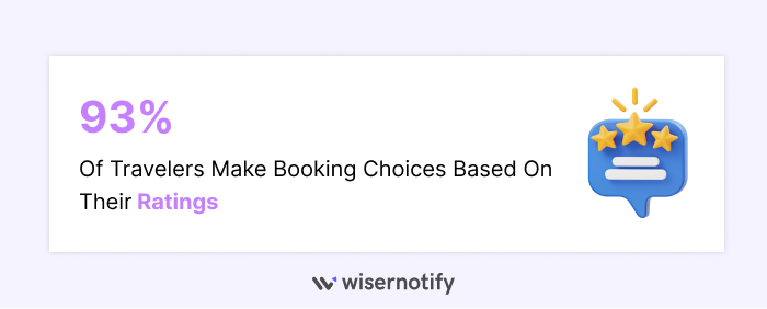 93% of Travelers Make Booking Choices Based on Their Ratings