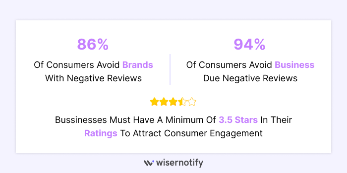 94% of Consumers Avoid Brands with Negative feedback