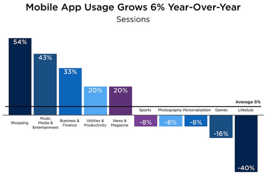 A chart of mobile commerce trends for shopping app usage 