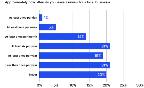 Approximately how often do you leave review for local business