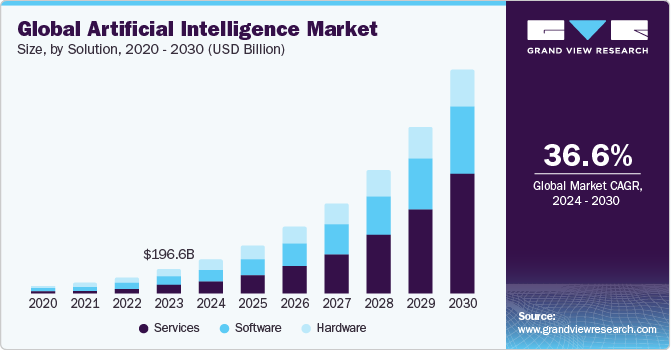 Artificial Intelligence Market Size, Share, Growth Report 2020 to 2030