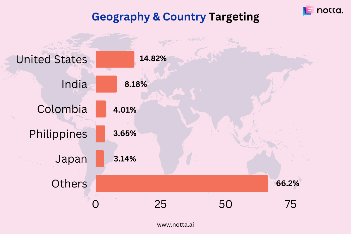  ChatGPT User Distribution by Country Stats