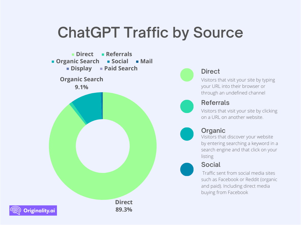 Chatgpt Traffic by Source