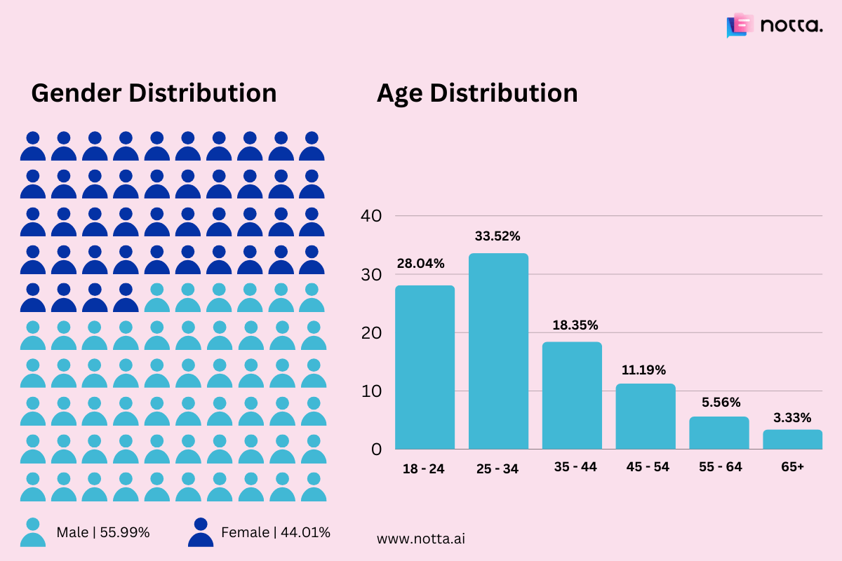 Chatgpt Users By Age Statistic