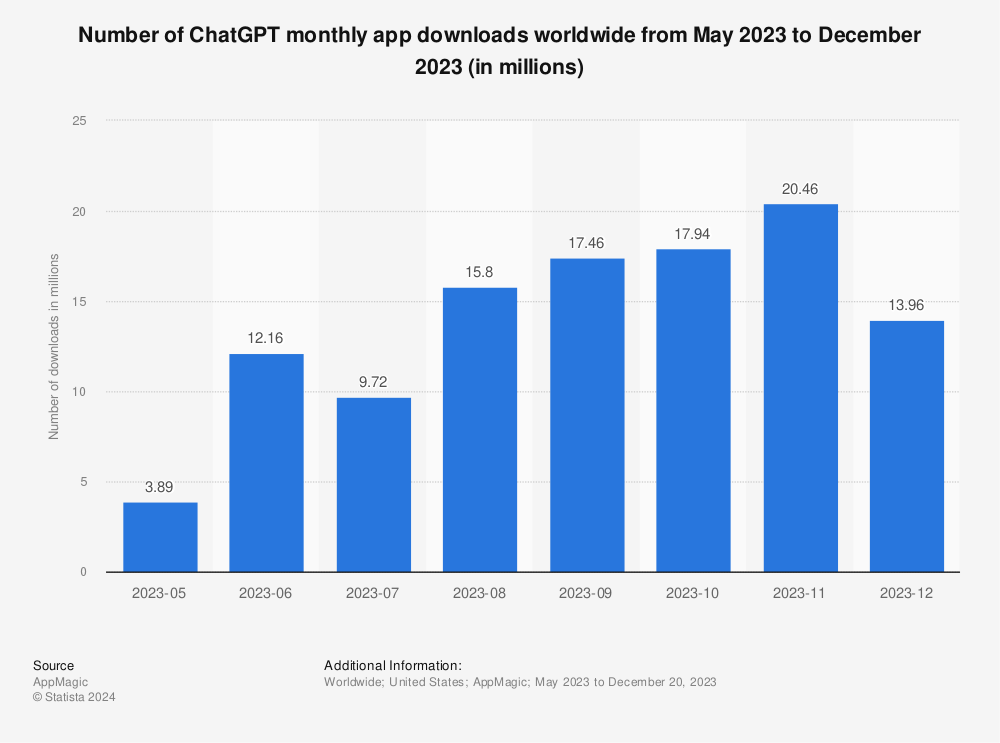 Chatgpt mobile app downloads