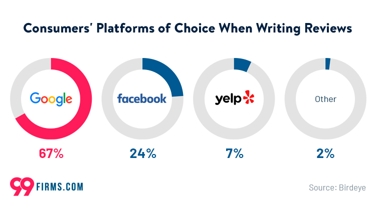 Consumers platform of choice when writing reviews