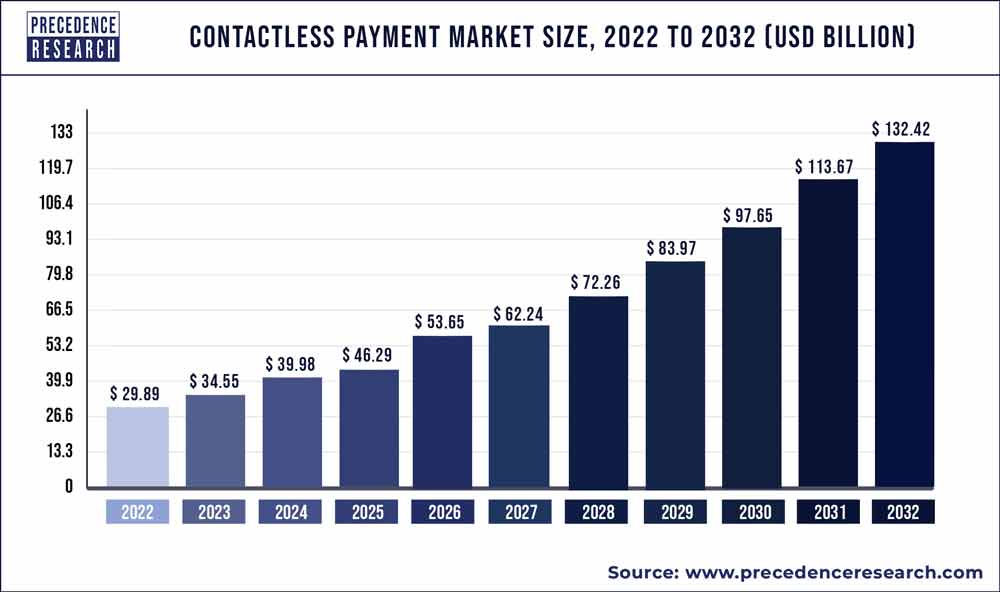 Contactless Payment Market Size, Growth, and Trends