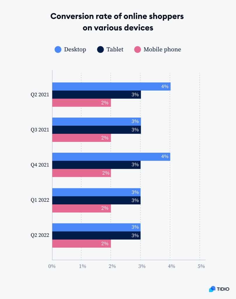 Conversion rate on different devices