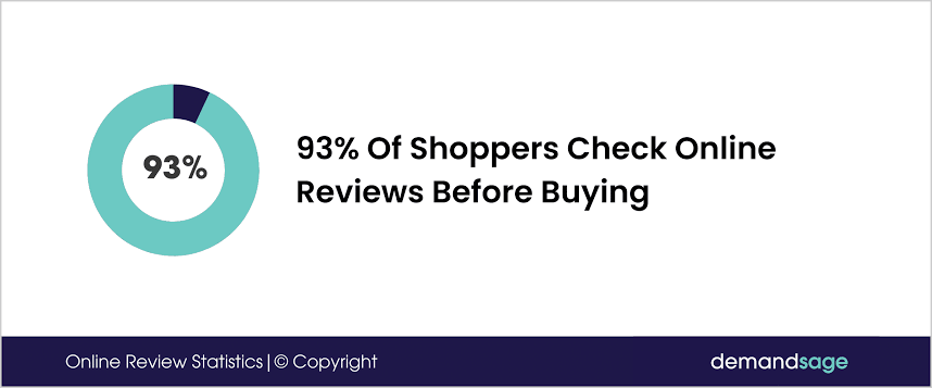 Customer behavior on purchasing products online.