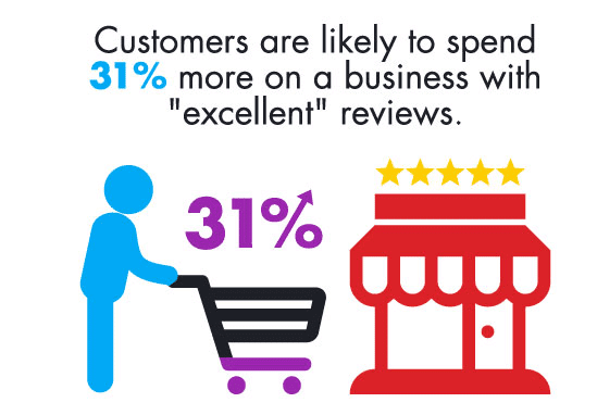 Customer spending impact after seeing reviews