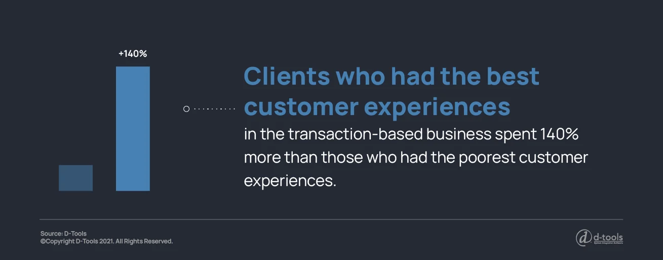 Customer Experience Stats Graph