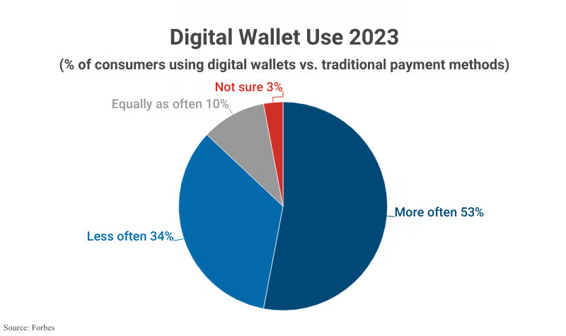 Digital Wallet Statistics (2024)- Users, Growth Rate & Trends