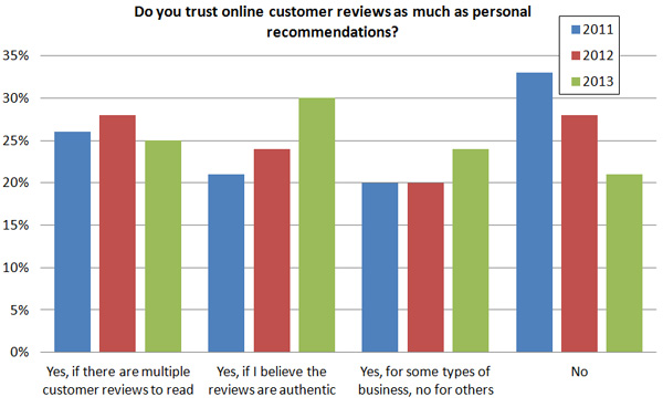 Do-you-trust-online-customer-reviews-as-much-as-personal-recommendations