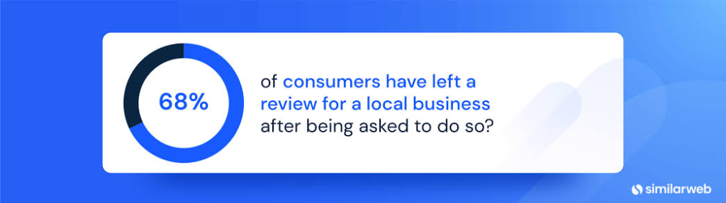 Google reviews consumer Statistics