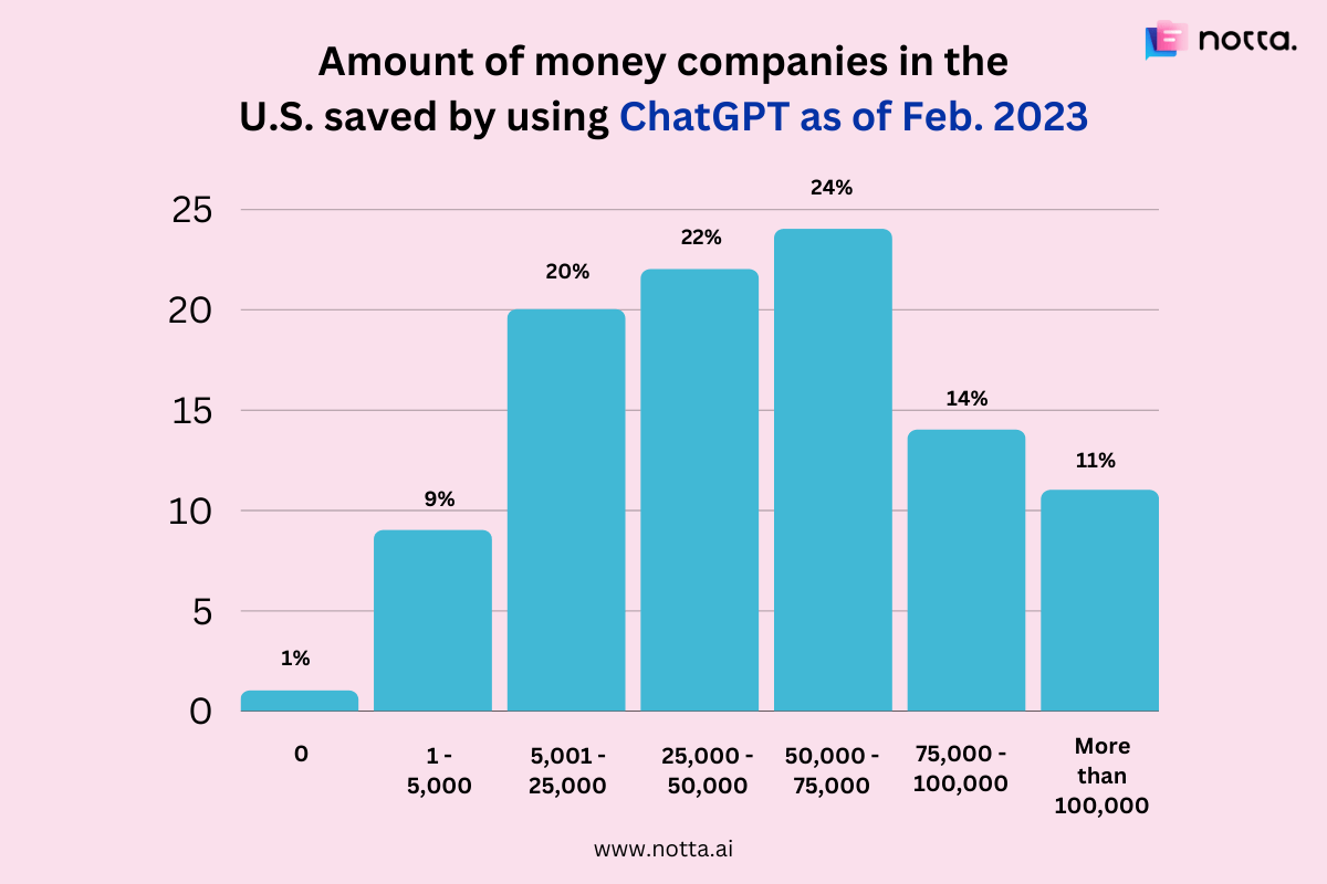 How Much Money Us Company Saved by Using ChatGPT | Showing Stats