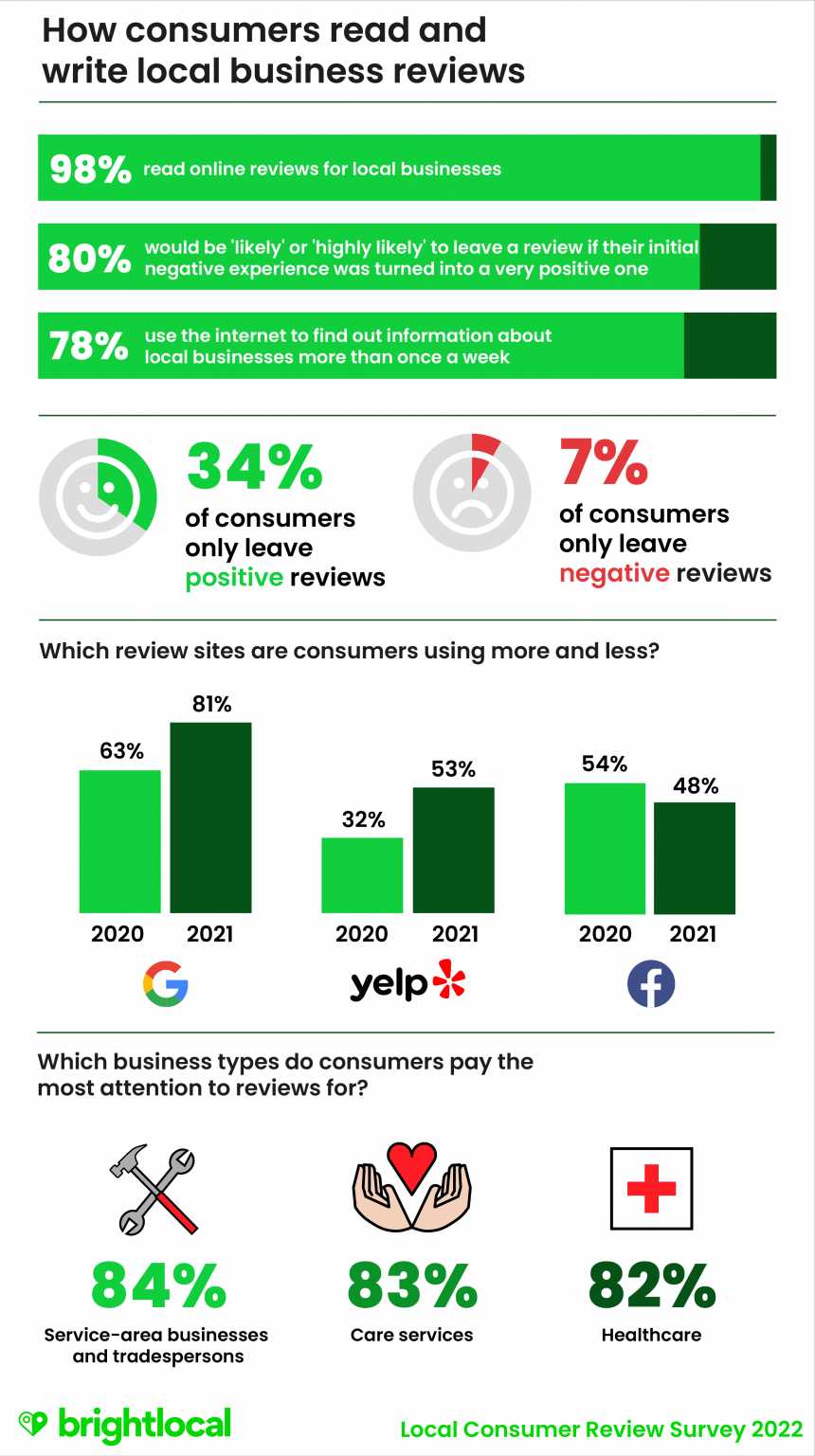 How consumers read and write reviews