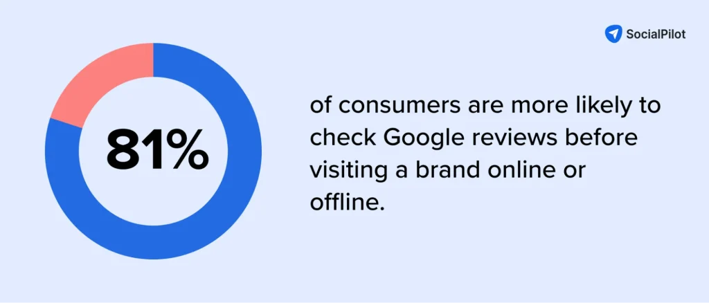 How many % of consumer check google reviews before visiting a brand showing stats