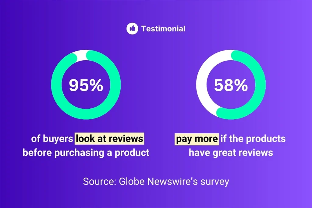 How many % of customer look for reviews before buying