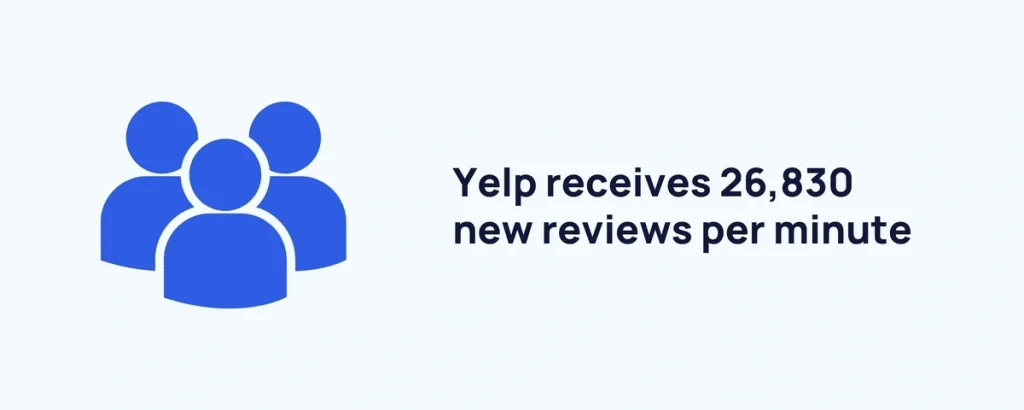 How many reviews yelp receives per minute showing stats