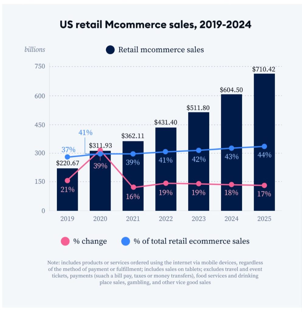 Mobile e commerce sales projections in the US