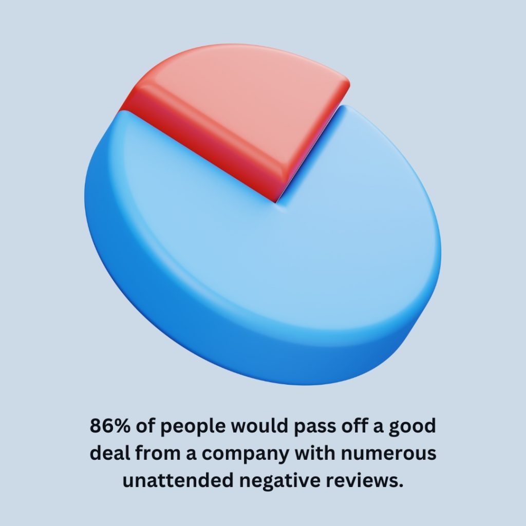 Negative reviews impact on business
