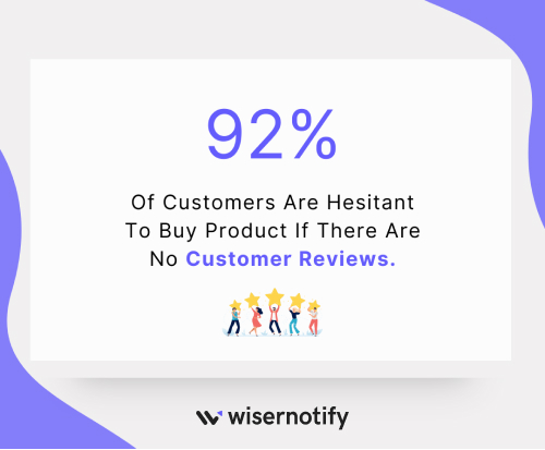 Of Customers Are Hesitant To Buy Product If There Are No Customer Reviews.