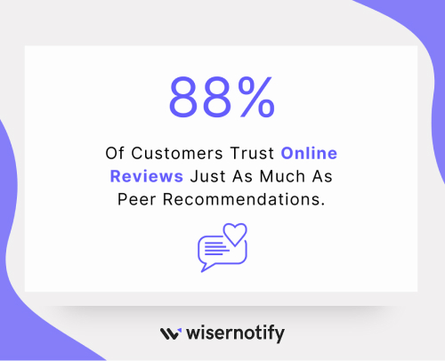 Customers Trust Online Reviews Just As Much As Peer Recommendations.