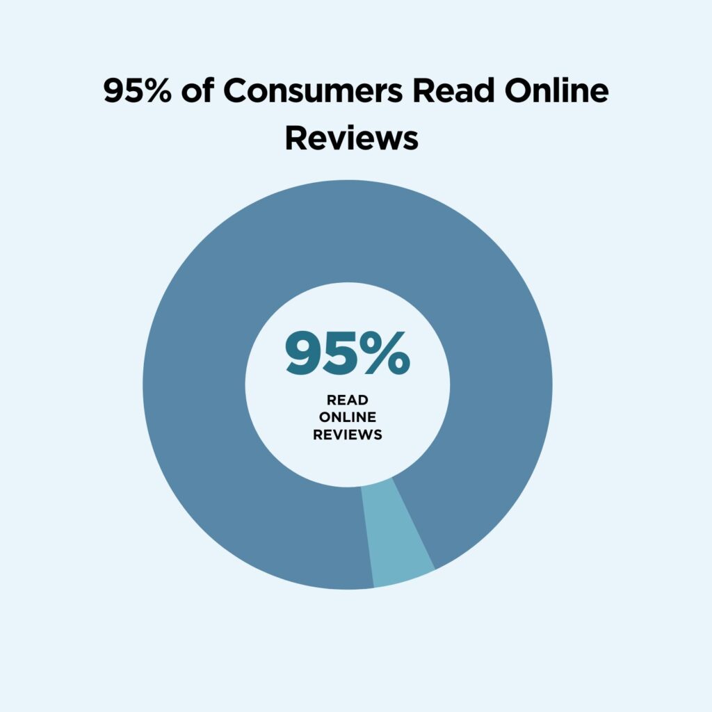 Online Review Statistics