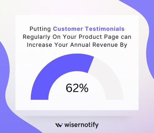 Putting Customer Testimonials Regularly On Your Product Page can Increase Your Annual Revenue By