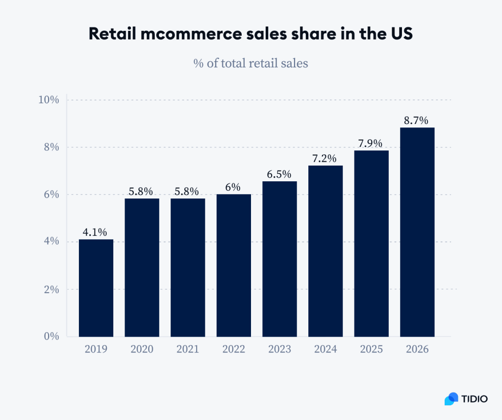 Retail Mcommerce Omnichannel Trend