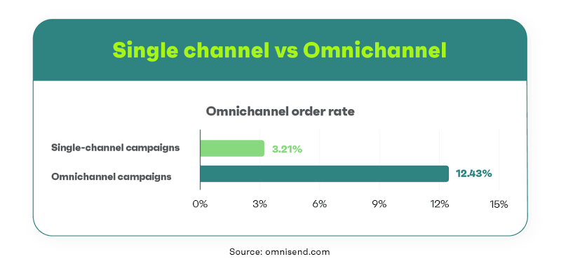 Single Channel vs Omnichannel Stats