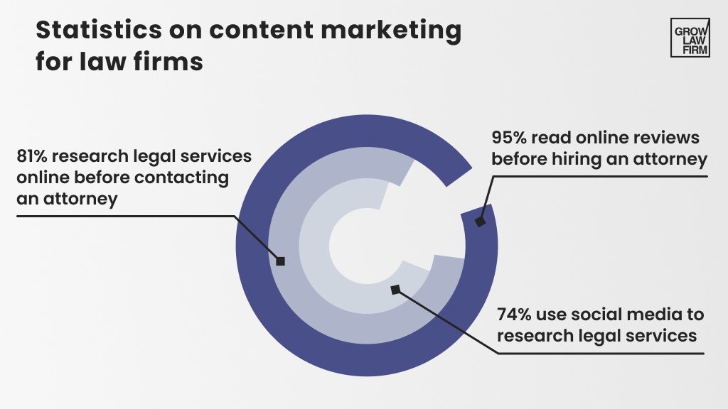 Statistics on content marketing for law firms