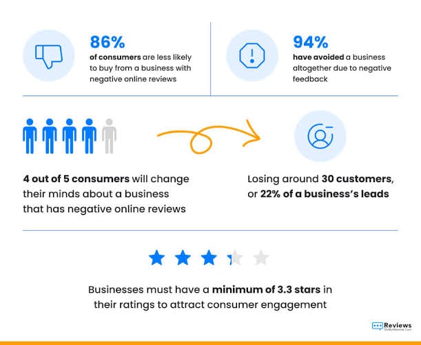 Statistics to show the percentage of buyers who avoided a business altogether due to negative reviews