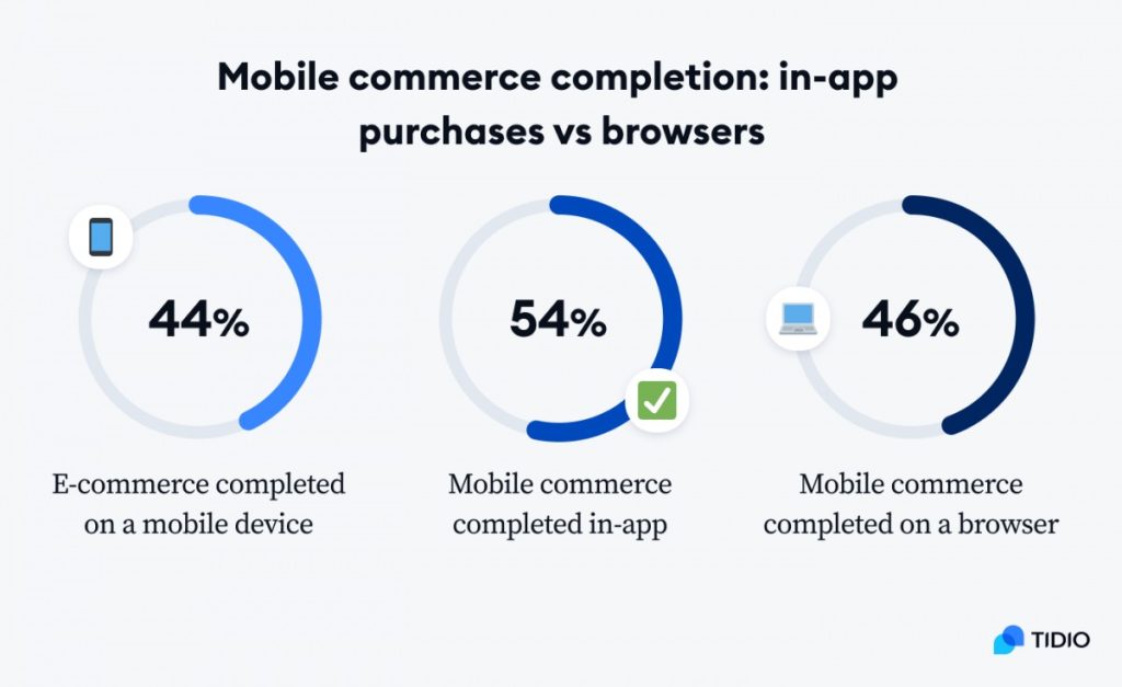 The highest success rate for mobile commerce occurs through shopping apps