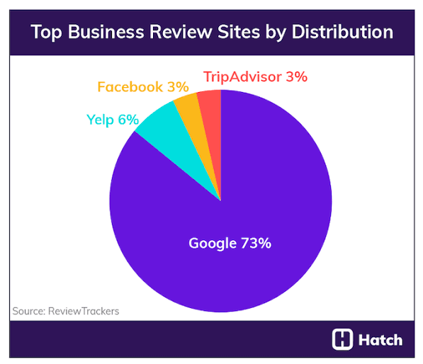 Top Business Reviews sites by distribution