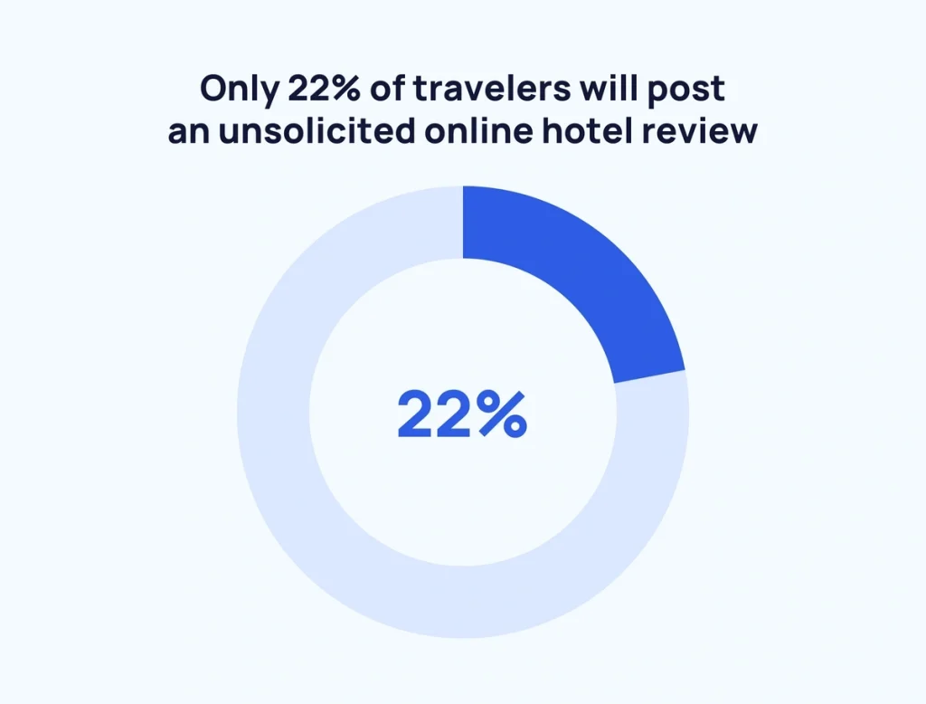 Travel online review statistics