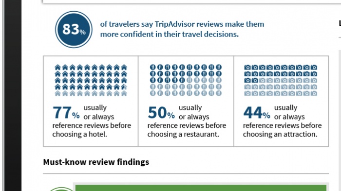 Tripadvisor reviews stats