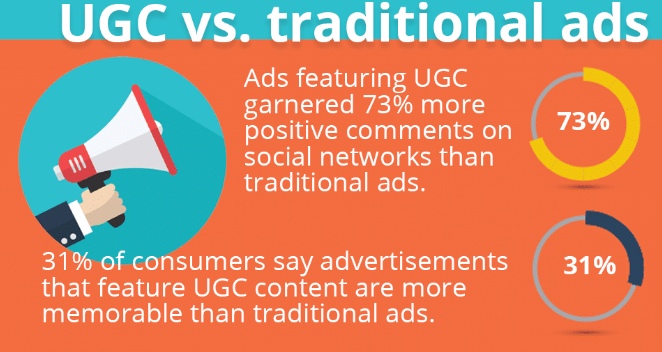 UGC vs Traditional Ads Stats