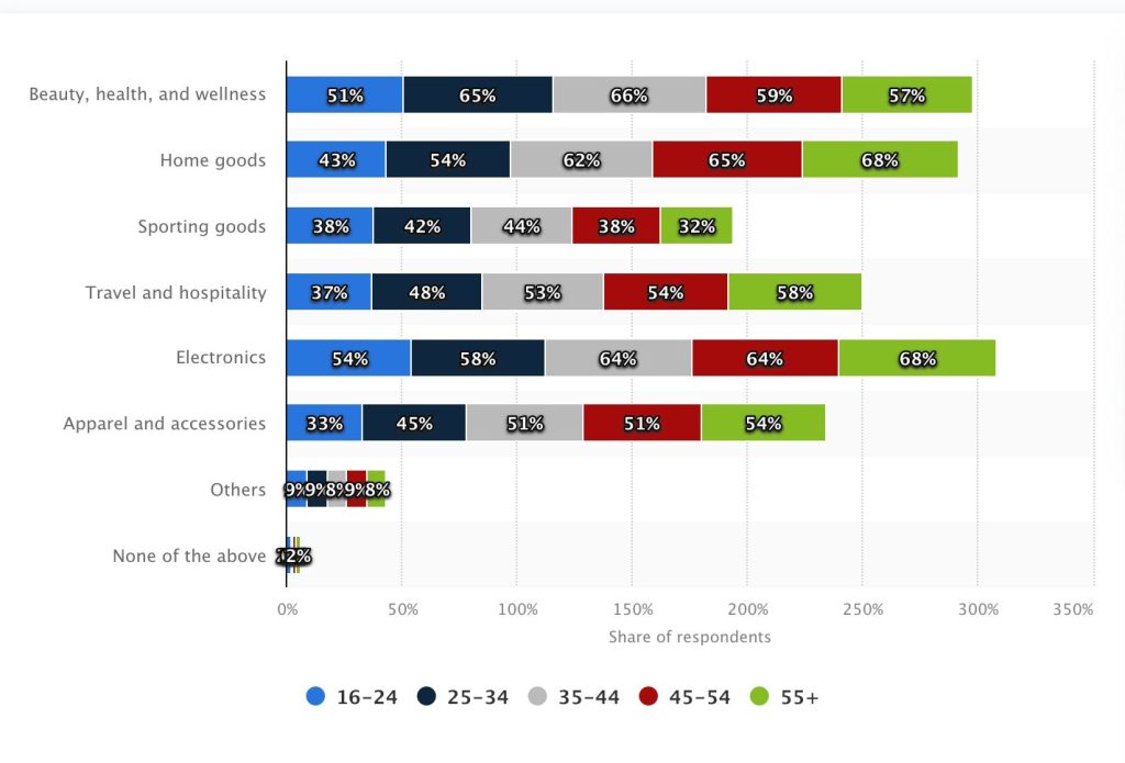 User Generated Content Statistics By Industry