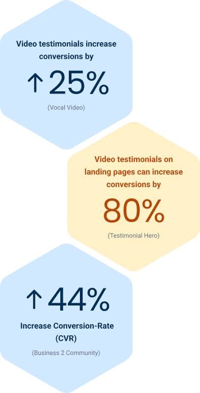 Video Testimonial Impact On Conversions Showing Stats