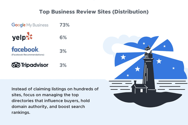 What are the top business review sites