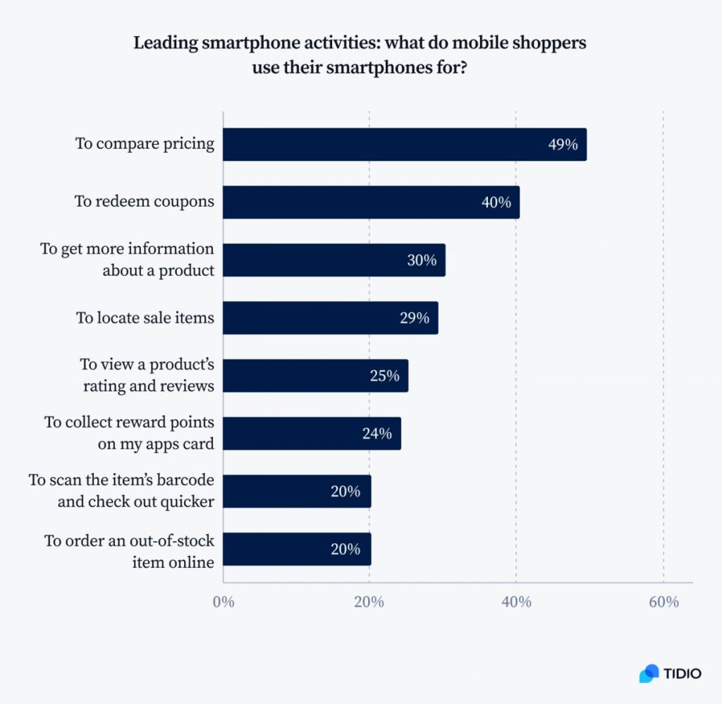 What do mobile shopping app users use their smartphones for