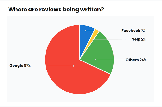 Where are reviews being written?