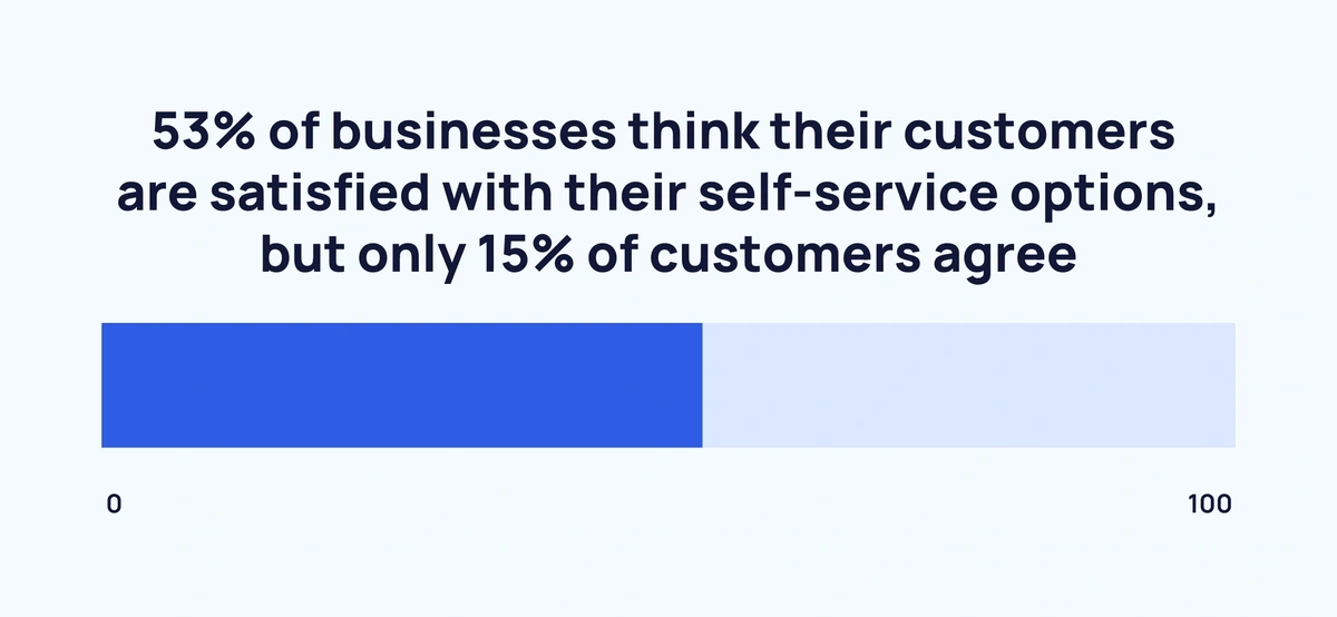 customer self service satisfaction Stats